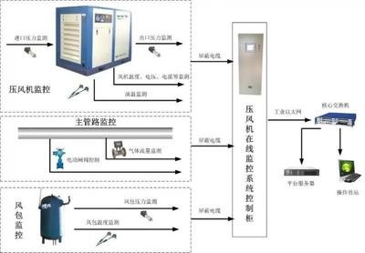 空壓機無(wú)人值守