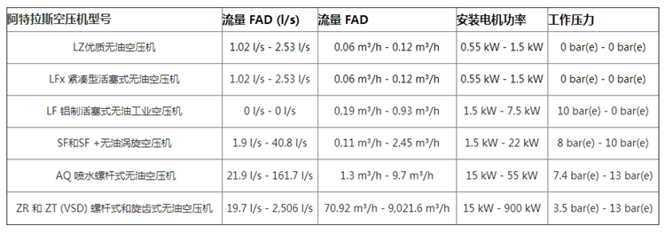 阿特拉斯空壓機常見(jiàn)系列參數表匯總