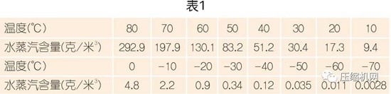 國內外壓縮空氣凈化技術(shù)發(fā)展探討