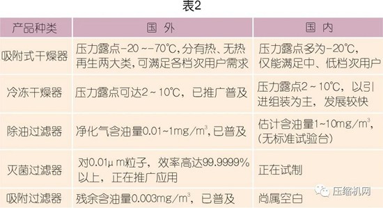 國內外壓縮空氣凈化技術(shù)發(fā)展探討