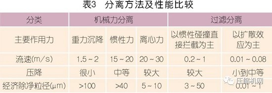 國內外壓縮空氣凈化技術(shù)發(fā)展探討