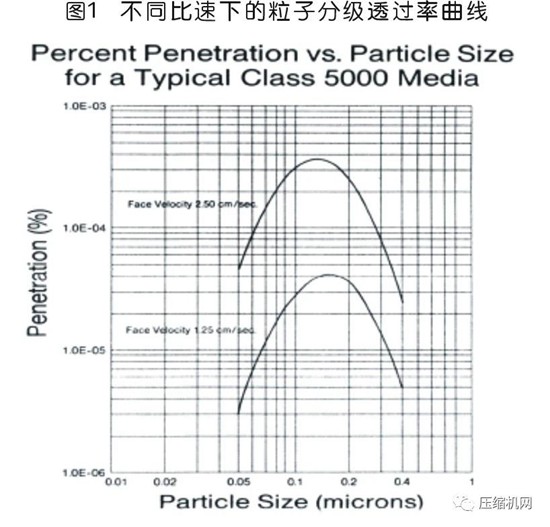國內外壓縮空氣凈化技術(shù)發(fā)展探討