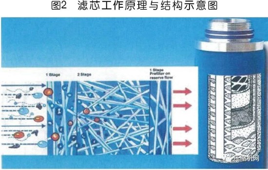 國內外壓縮空氣凈化技術(shù)發(fā)展探討