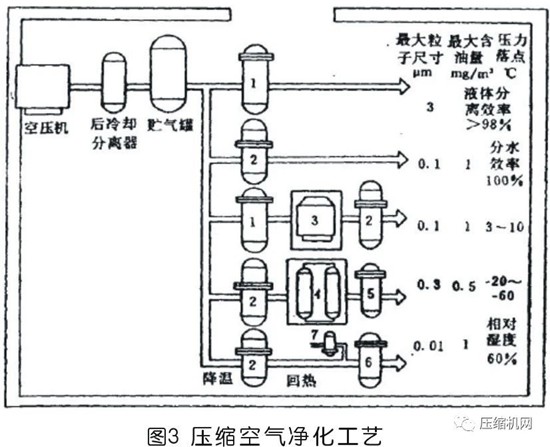 國內外壓縮空氣凈化技術(shù)發(fā)展探討