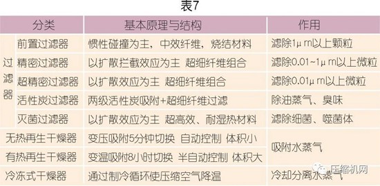 國內外壓縮空氣凈化技術(shù)發(fā)展探討