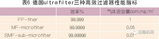 國內外壓縮空氣凈化技術(shù)發(fā)展探討