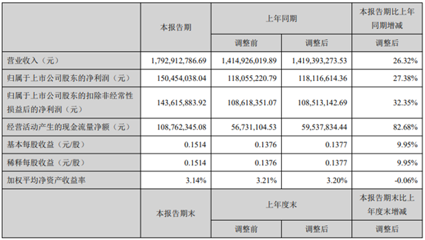 開(kāi)山2021上半年：營(yíng)收17.9億，利潤1.5億